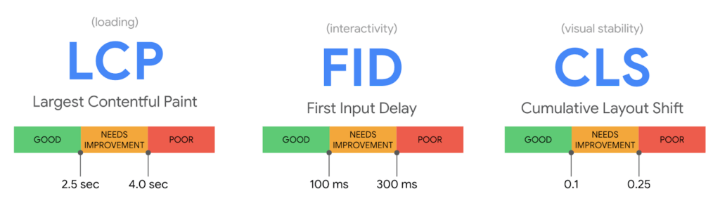 Core Web Vitals - Good and bad values for LCP, FID and CLS