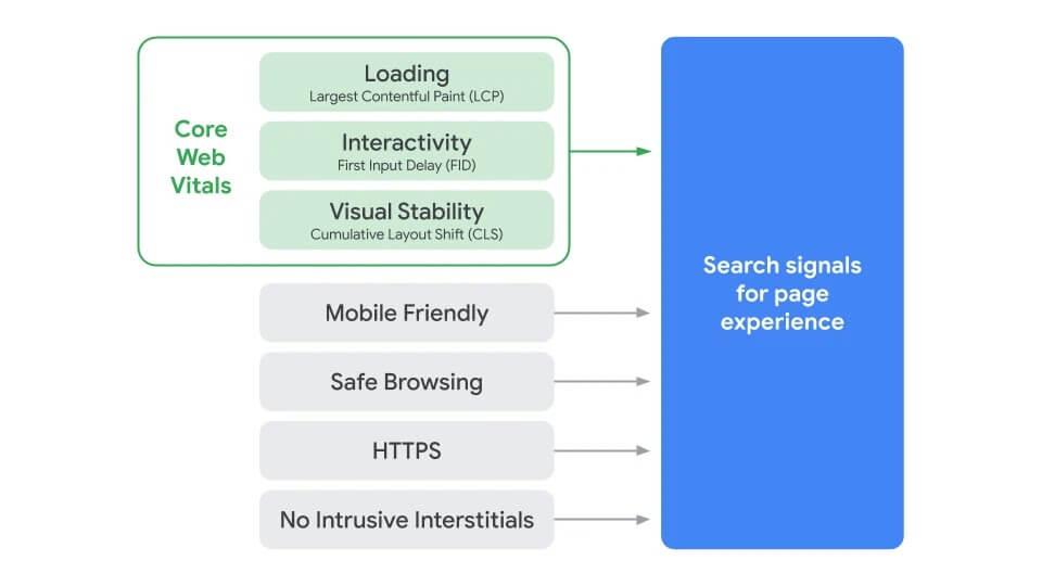 Core web vitals contribution to search signals for page experience