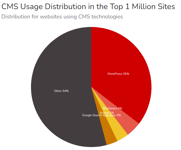 WordPress now powers over 35% of all websites on the internet