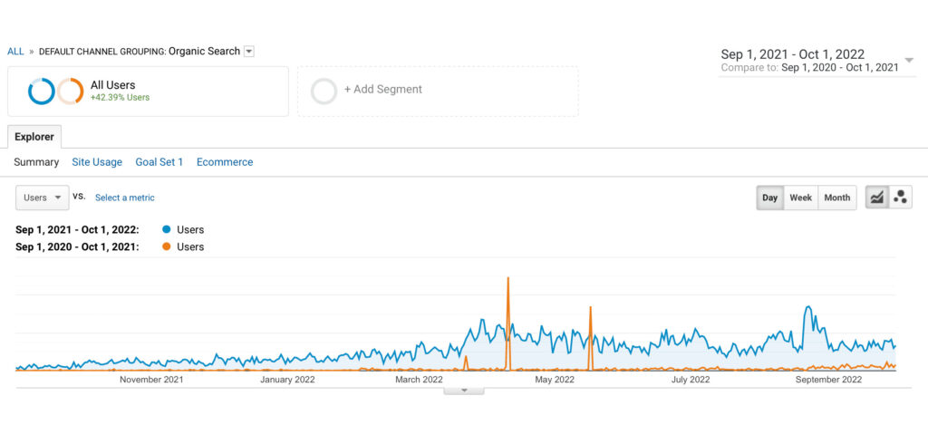 Singleton Law Firm SEO Traffic Evolution