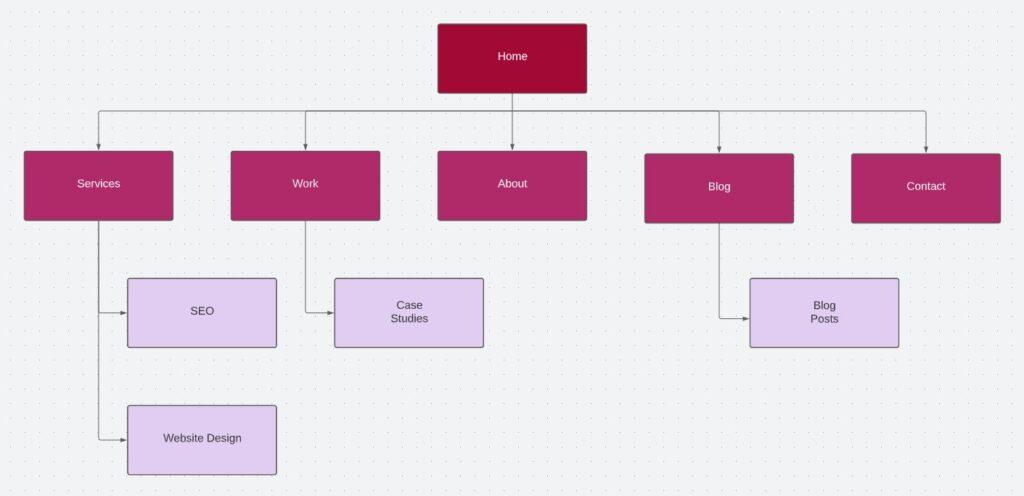 Sitemap examples: Agile Digital Agency Sitemap