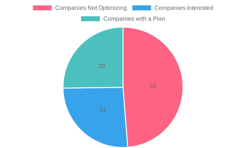 Graph showing breakdown of companies implementing local SEO solutions