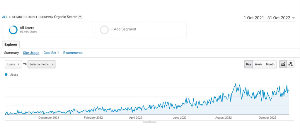 J1 Teachers SEO Traffic Evolution