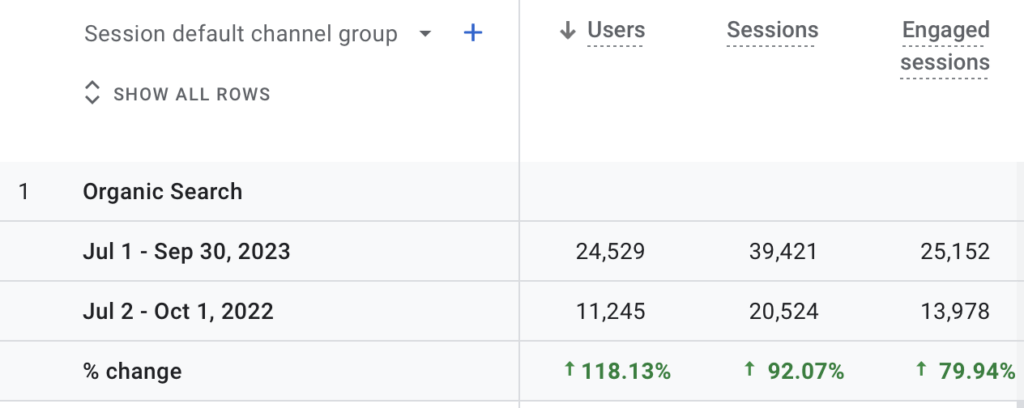 International Hospitality Recruiter - YoY SEO results