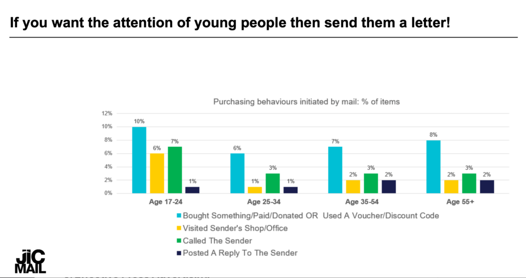 If you want the attention of young people send them a letter
