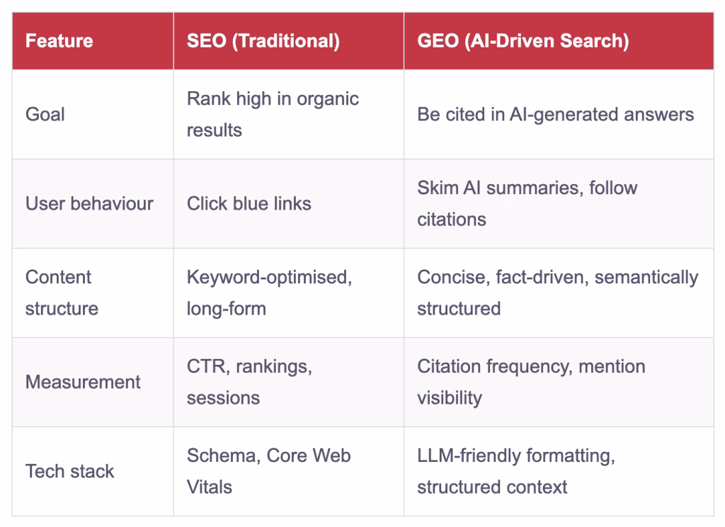 SEO vs GEO Whats Changed SEO vs GEO Whats Changed