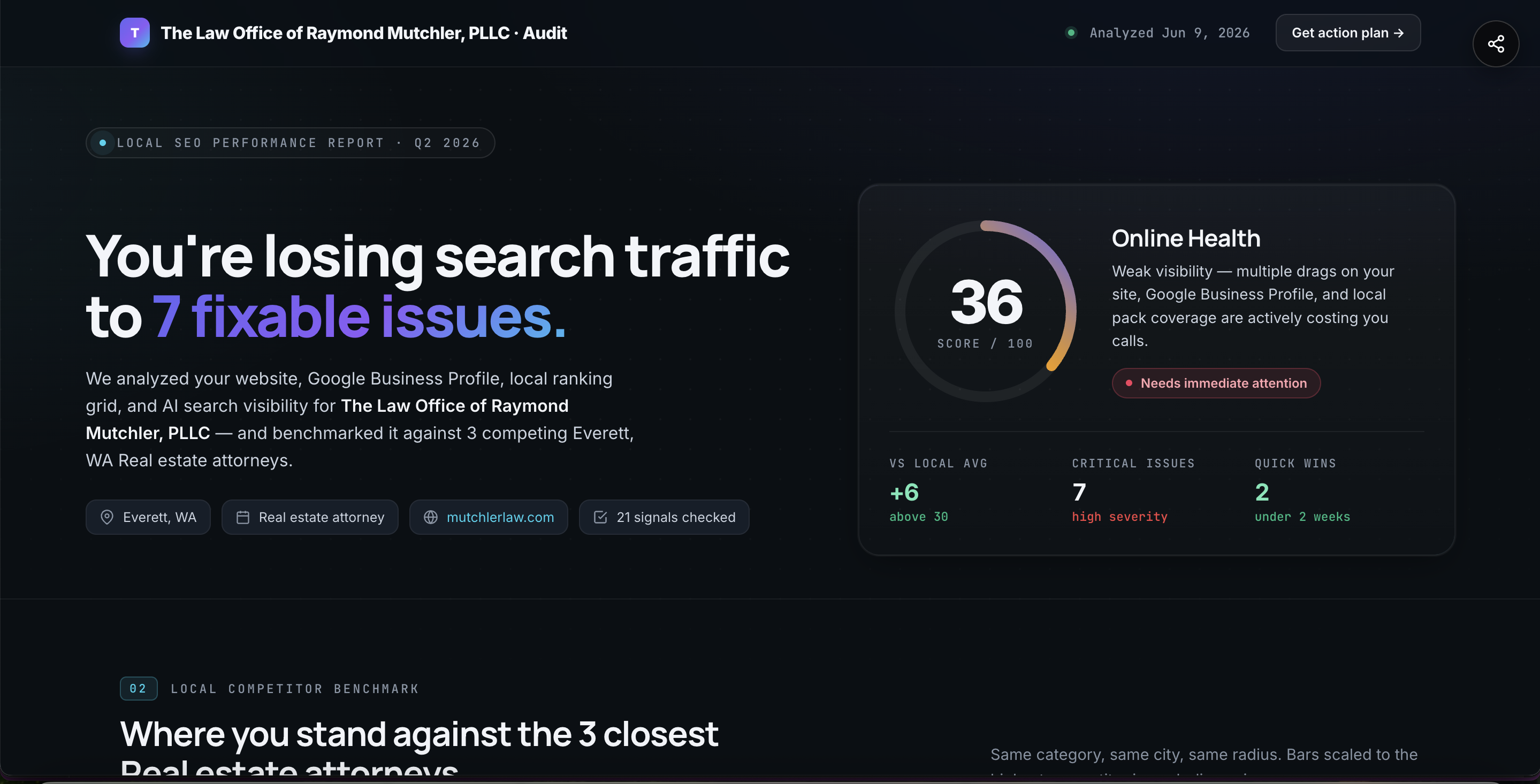Sample Local SEO Audit report: 36/100 Online Health score, benchmarked against the local competitor average, with 7 critical issues, 2 quick wins under two weeks, and head-to-head positioning vs 3 closest competitors
