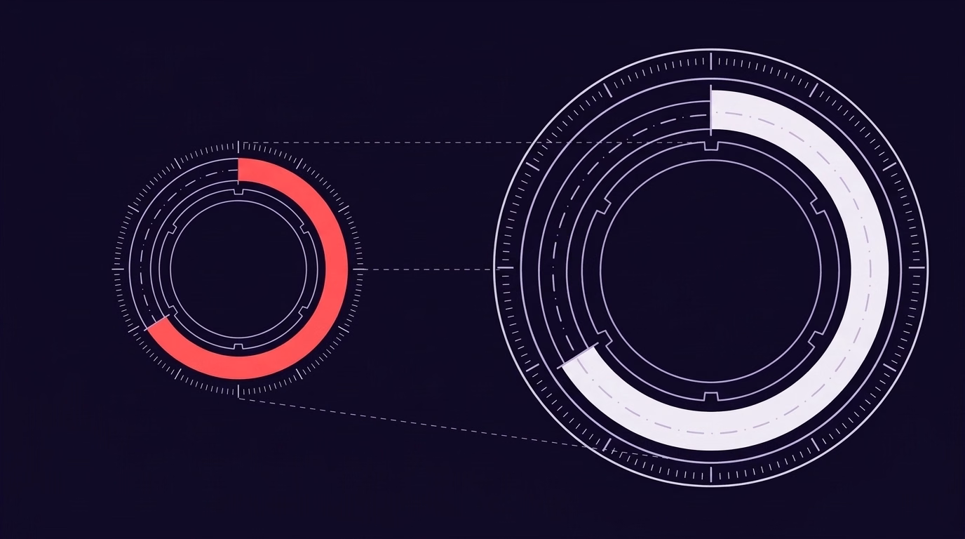 Two dials filled to the same proportion, one on a small ring and one on a much larger ring, showing how an identical figure can mean different things