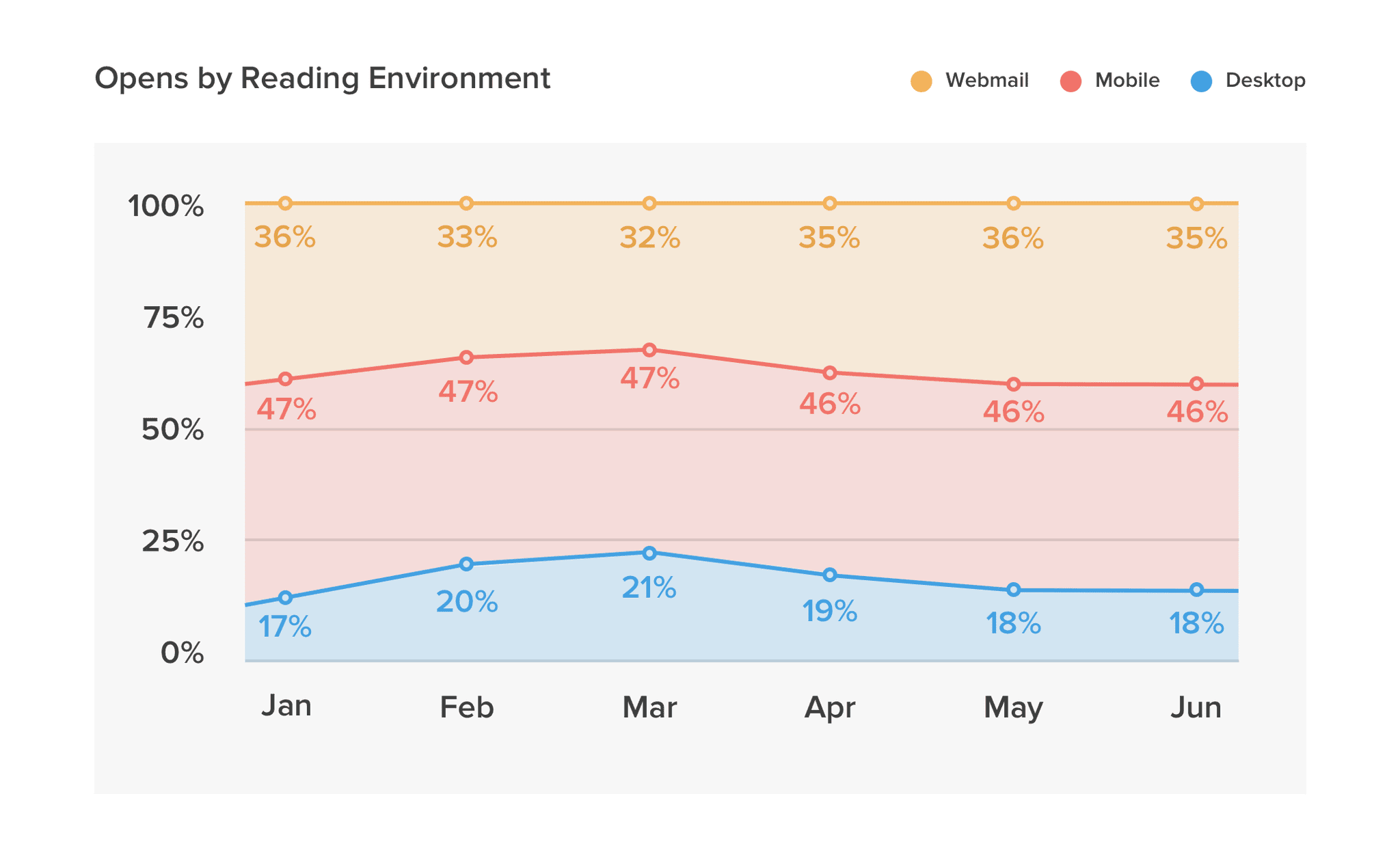 Mobile remains the most popular reading environment for HTML emails. (Litmus)